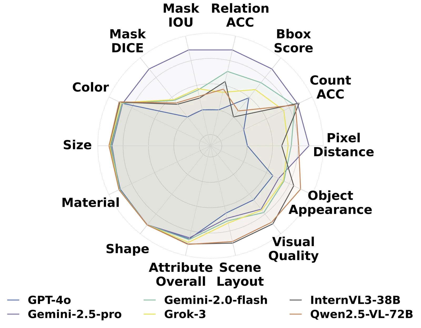 Model comparison across the benchmark metrics